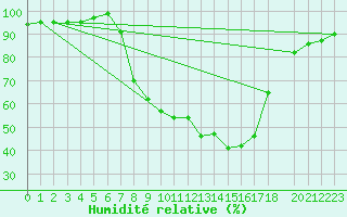 Courbe de l'humidit relative pour Crnomelj