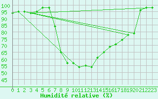 Courbe de l'humidit relative pour Santa Susana