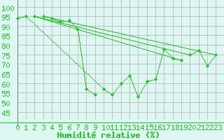Courbe de l'humidit relative pour San Bernardino