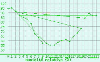 Courbe de l'humidit relative pour Holbeach