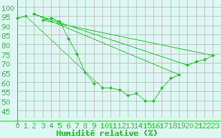Courbe de l'humidit relative pour Ummendorf
