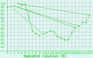 Courbe de l'humidit relative pour Tirschenreuth-Loderm