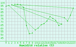Courbe de l'humidit relative pour Kjobli I Snasa