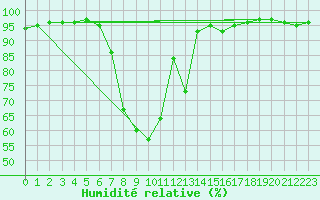 Courbe de l'humidit relative pour Langenwetzendorf-Goe
