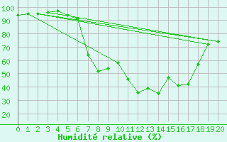 Courbe de l'humidit relative pour Crnomelj