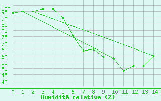 Courbe de l'humidit relative pour Bad Gleichenberg