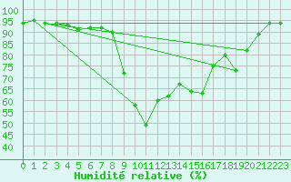 Courbe de l'humidit relative pour Bellecte - Nivose (73)