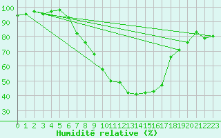 Courbe de l'humidit relative pour Weihenstephan