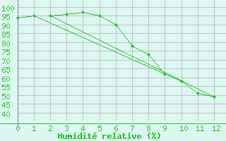 Courbe de l'humidit relative pour Saint Andrae I. L.