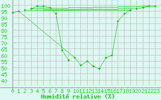 Courbe de l'humidit relative pour Ualand-Bjuland