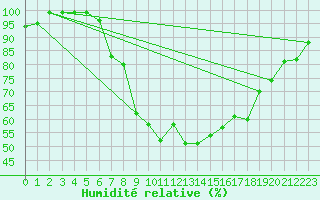 Courbe de l'humidit relative pour Courtelary