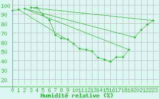 Courbe de l'humidit relative pour Lenzkirch-Ruhbuehl