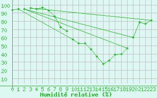 Courbe de l'humidit relative pour Ble - Binningen (Sw)