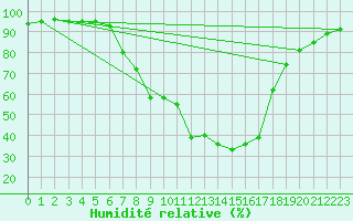 Courbe de l'humidit relative pour Veilsdorf