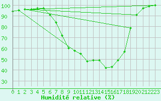 Courbe de l'humidit relative pour Constance (All)