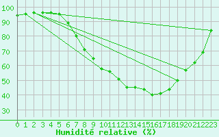 Courbe de l'humidit relative pour Soria (Esp)