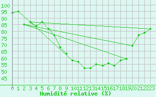 Courbe de l'humidit relative pour Leeming