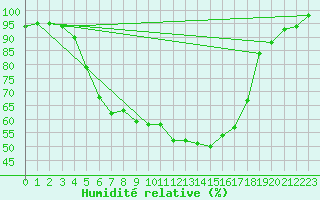 Courbe de l'humidit relative pour Lieksa Lampela