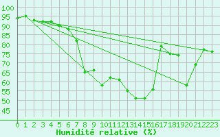 Courbe de l'humidit relative pour Sattel-Aegeri (Sw)