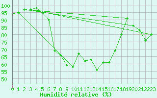 Courbe de l'humidit relative pour Pec Pod Snezkou