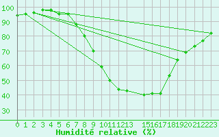Courbe de l'humidit relative pour Schauenburg-Elgershausen