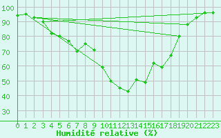 Courbe de l'humidit relative pour Hyvinkaa Mutila