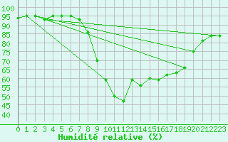 Courbe de l'humidit relative pour Molina de Aragn