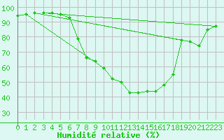Courbe de l'humidit relative pour Aigle (Sw)