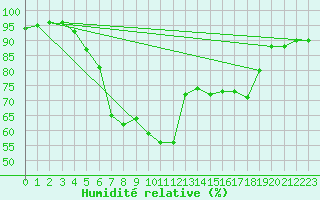 Courbe de l'humidit relative pour Borod