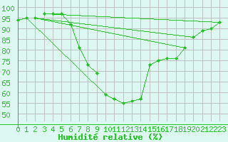 Courbe de l'humidit relative pour Wattisham