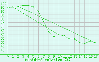 Courbe de l'humidit relative pour Ellwangen-Rindelbach