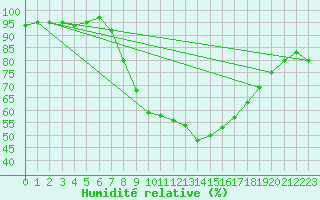 Courbe de l'humidit relative pour Wiesenburg