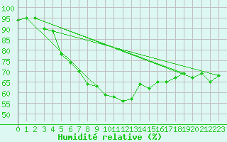 Courbe de l'humidit relative pour Wynau