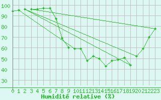 Courbe de l'humidit relative pour Charlwood
