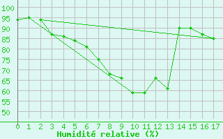 Courbe de l'humidit relative pour le bateau AMOUK02