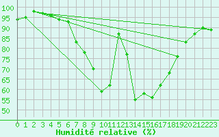 Courbe de l'humidit relative pour Potsdam