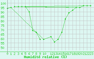 Courbe de l'humidit relative pour Fort Beaufort