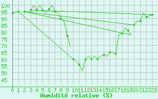 Courbe de l'humidit relative pour Bilbao (Esp)