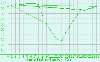 Courbe de l'humidit relative pour Ilanz