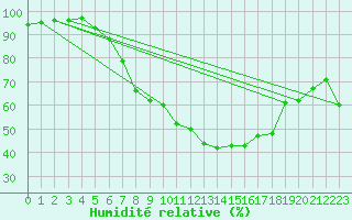 Courbe de l'humidit relative pour Tudela