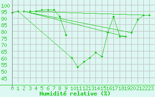 Courbe de l'humidit relative pour Prads-Haute-Blone (04)