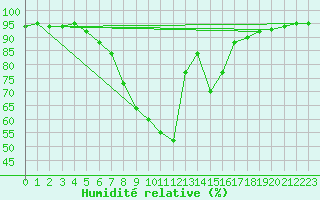 Courbe de l'humidit relative pour Dudince