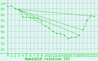 Courbe de l'humidit relative pour Mcon (71)