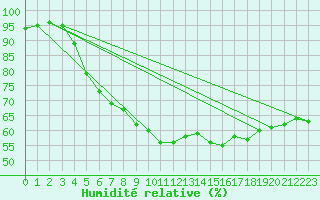 Courbe de l'humidit relative pour Spittal Drau