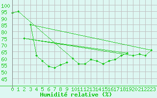 Courbe de l'humidit relative pour Nedre Vats