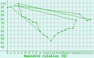 Courbe de l'humidit relative pour Eisenach