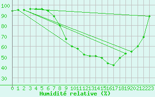 Courbe de l'humidit relative pour Muenchen-Stadt