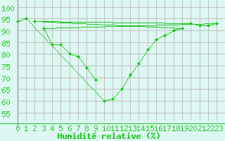 Courbe de l'humidit relative pour Czestochowa