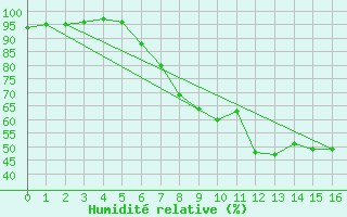 Courbe de l'humidit relative pour Regensburg