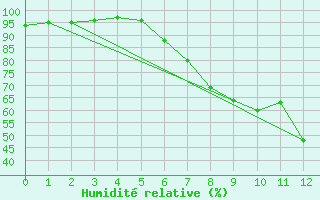 Courbe de l'humidit relative pour Regensburg